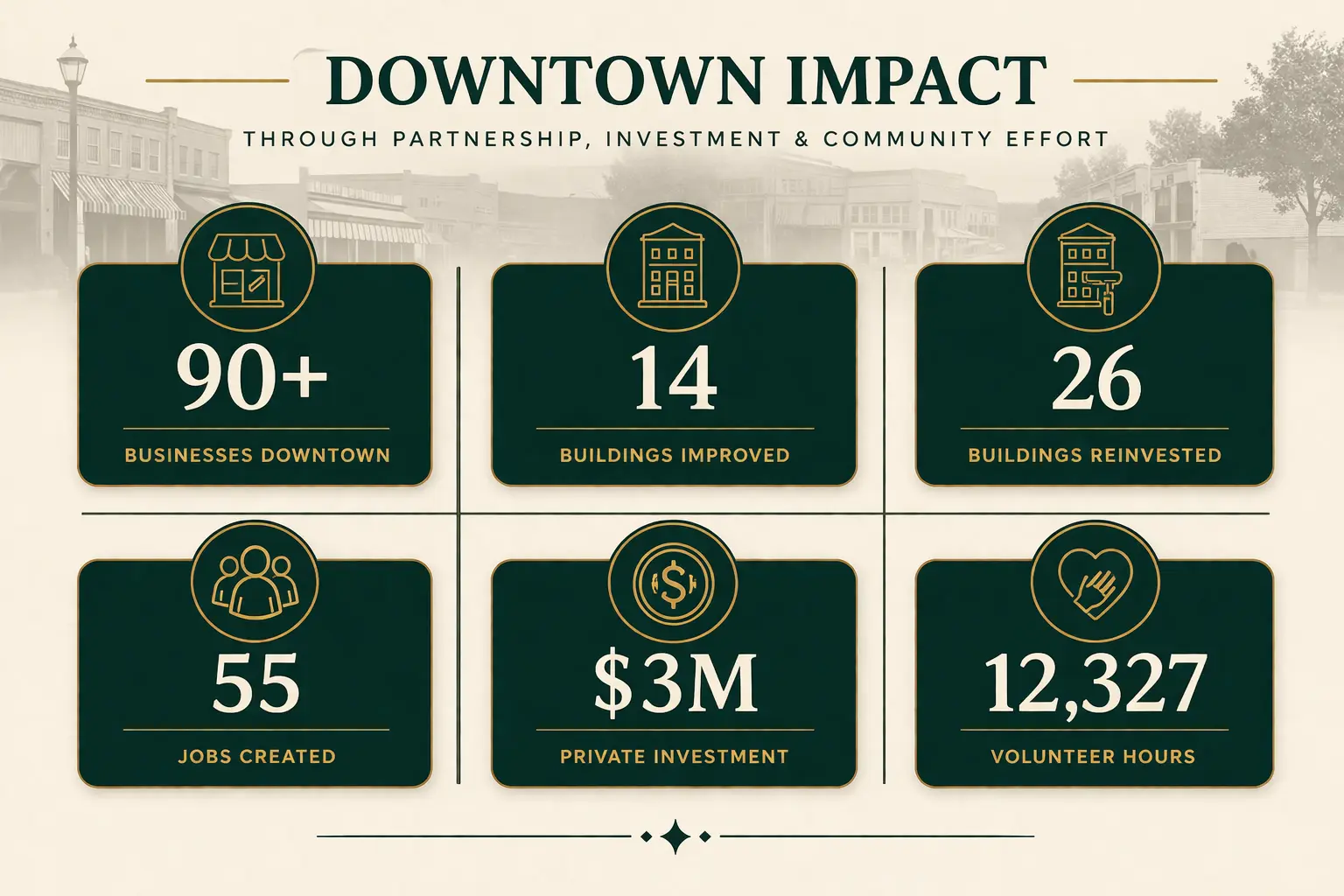 Downtown impact: 90+ businesses downtown, 14 buildings improved, 26 buildings reinvested, 55 jobs created, $3M private investment, 12,327 volunteer hours
